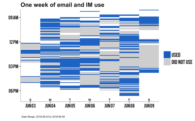 Batch your email usage